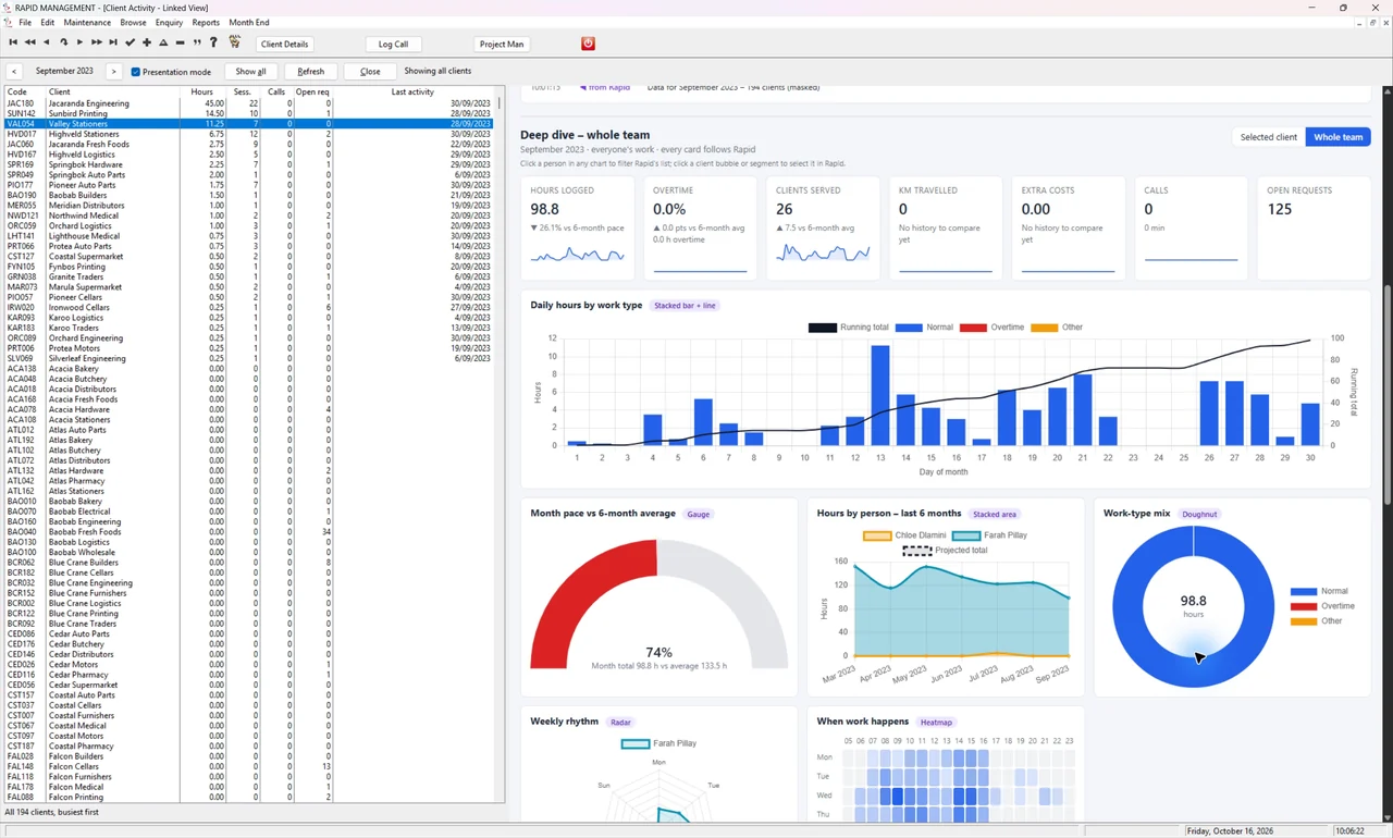 Summary cards, daily hours, a pace gauge, a six-month trend and a work-type doughnut chart inside the Clarion application.