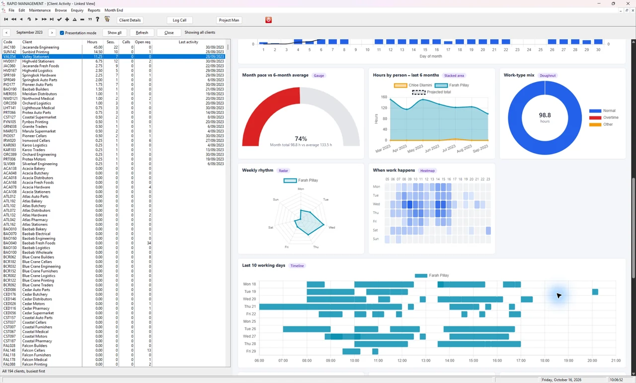 A pace gauge, six-month area chart, work-type doughnut, weekly radar, heatmap and work timeline in the dashboard.